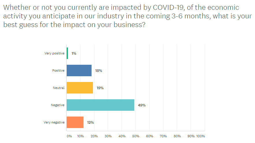 Graph showing what respondents say will be the impact on their business going forward from Strata-gee COVID-19 Survey