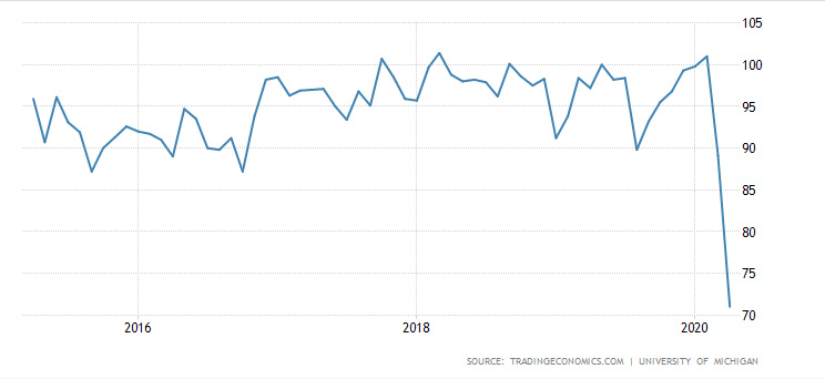 Consumer sentiment has a big impact on the economy and declined rapidly in February and March 2020