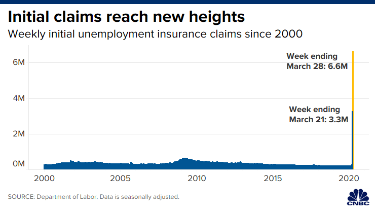 Chart showing unemployment claims over time