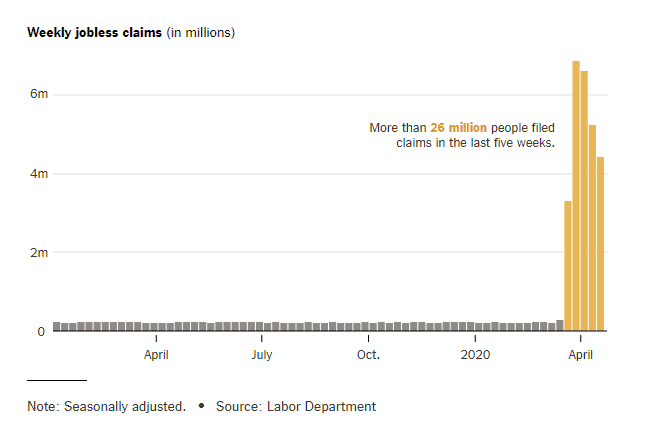 Another sign of a tough economy - unemployment claims have jumped in the last five weeks with 26m unemployed