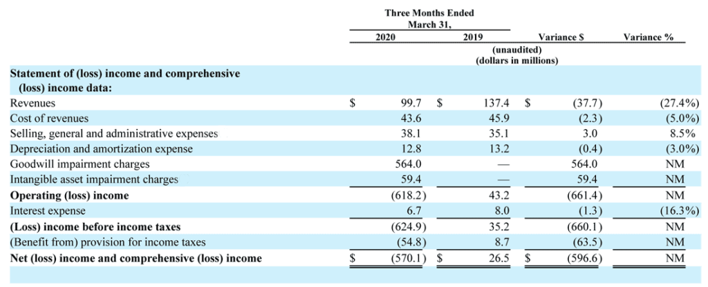 Emerald Holding summary income statement