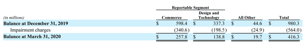 Emerald Holding table showing segment breakdown of writedowns