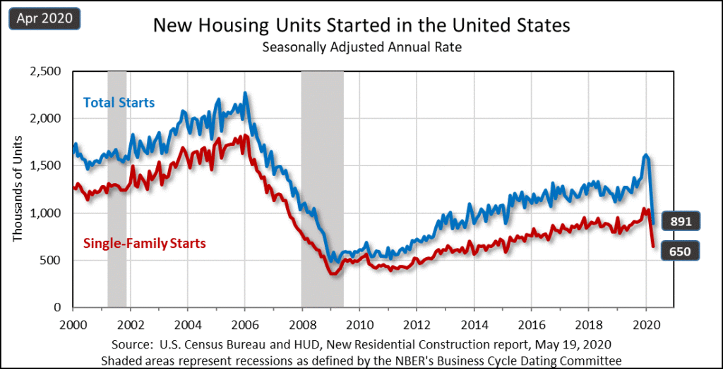 Graph showing historical housing starts data with a huge drop in April 2020