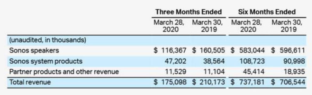 Sonos fiscal 2020 second quarter sales by product category