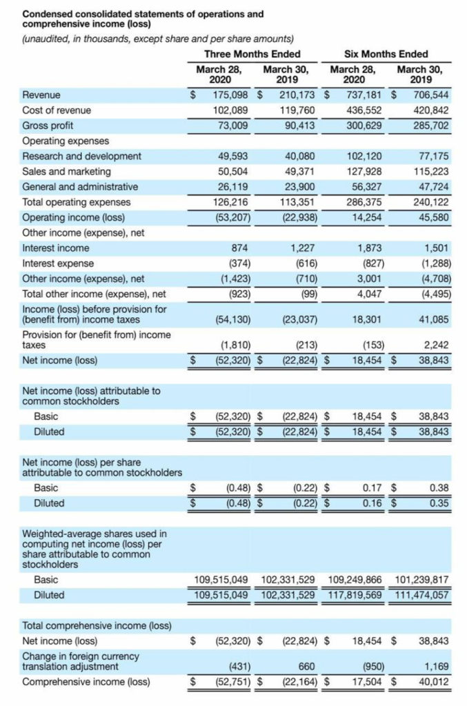 Sonos fiscal year 2020, second quarter P&L