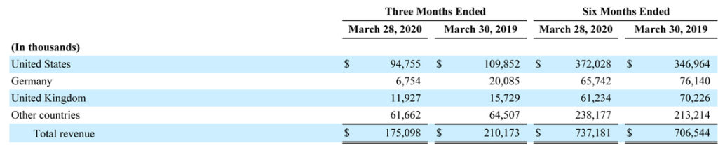 Sonos fiscal year 2020, second quarter sales by key region results