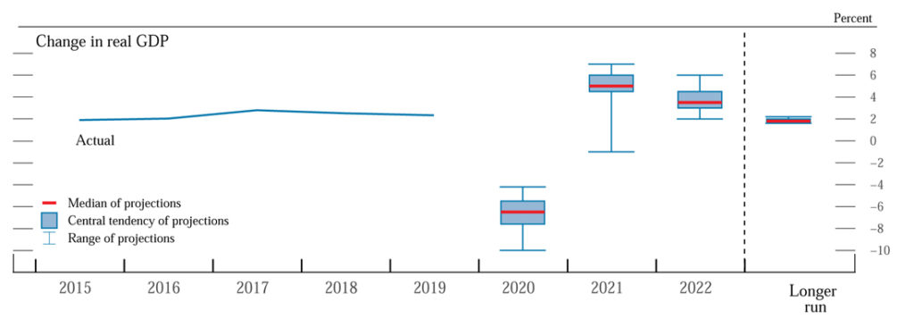 Chart showing projections by the Fed for the current recession and going forward