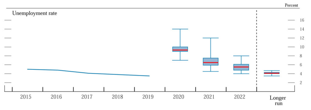 The Fed's projections for unemployment in this recession and forward
