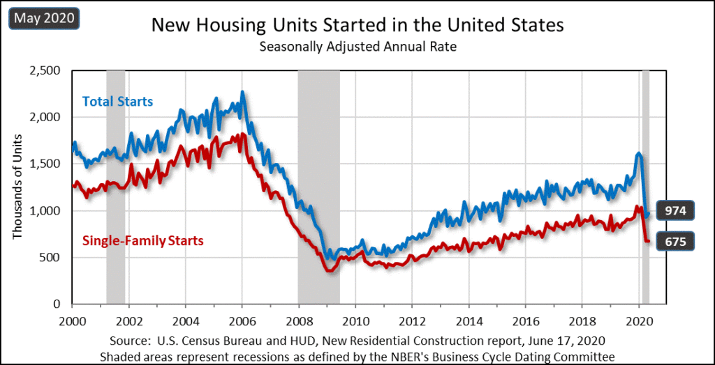 Graph of residential housing starts since 2000