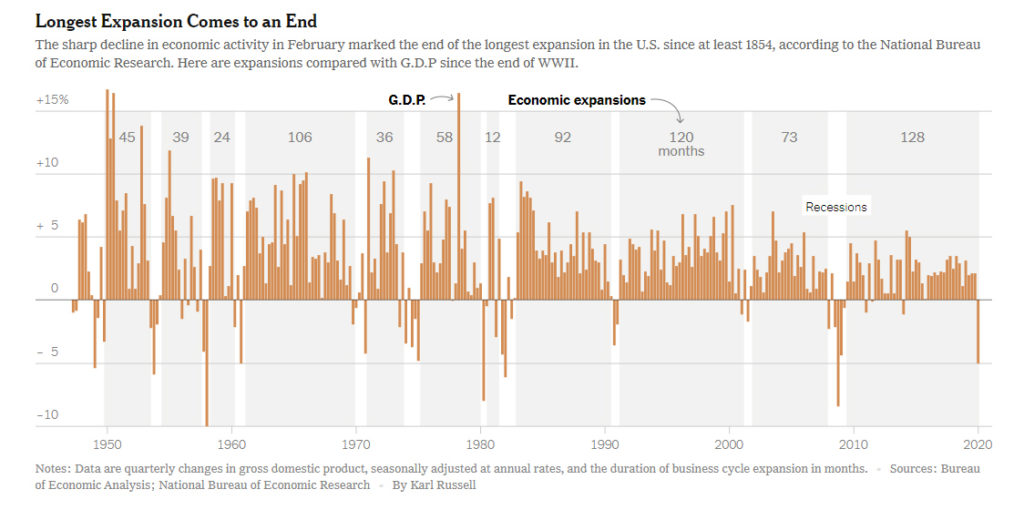NY Times chart showing GDP and recession