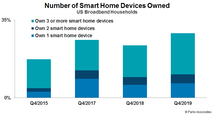 Parks Associates number of smart devices wned.