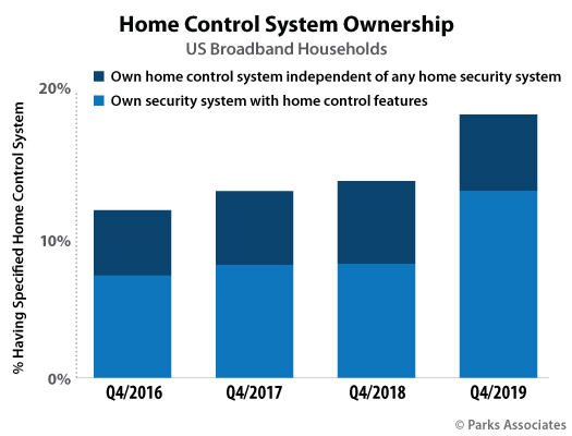 Parks Associates home control adoption showing big growth in 2019