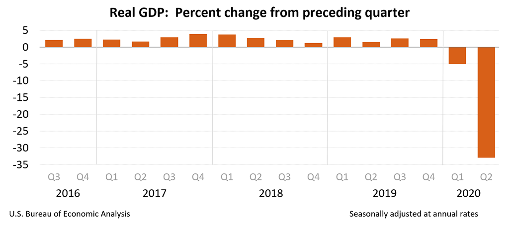 Chart of Quarterly GDP since the middle of 2016