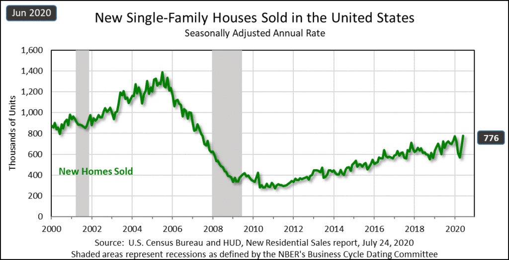 Graph of new home sales covering the sales of newly constructed homes