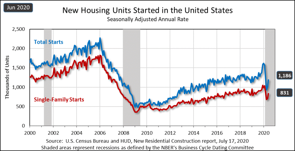 graph showin residential construction housing starts in June