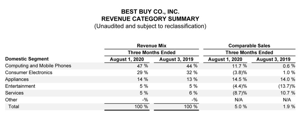 Best Buy's sales by product category table