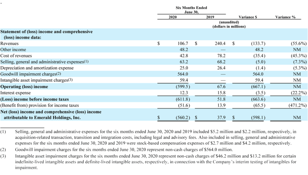 The first half results of fiscal 2020 for Emerald