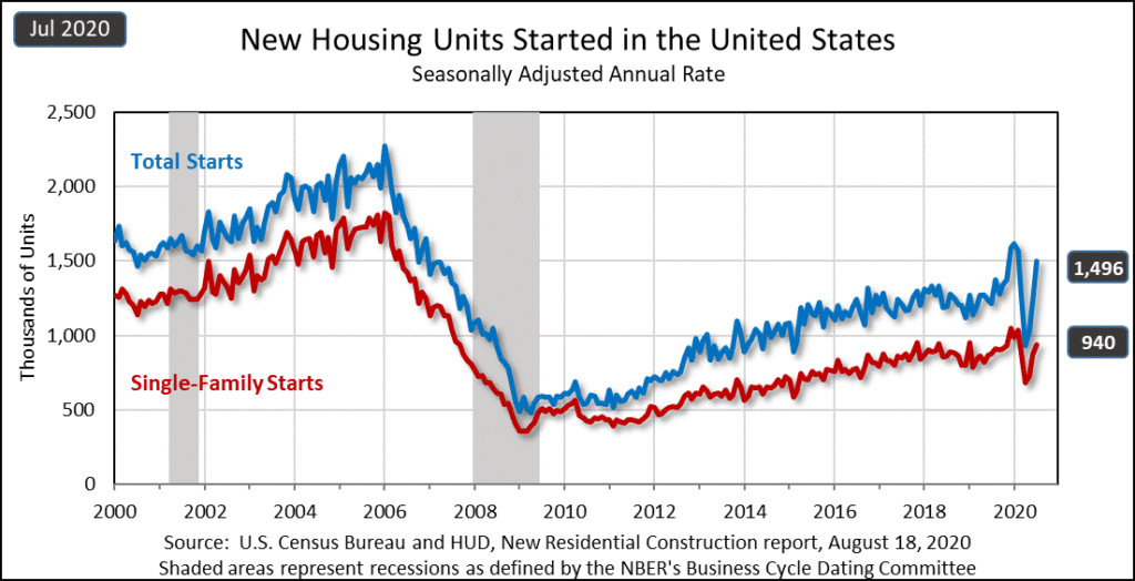 Graph of Housing Starts in July 2020