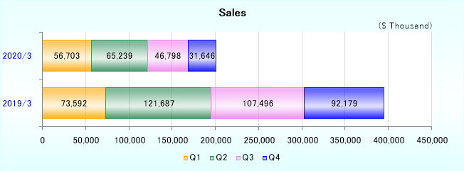 Onkyo's fiscal quarter revenues in 2019 and 2020
