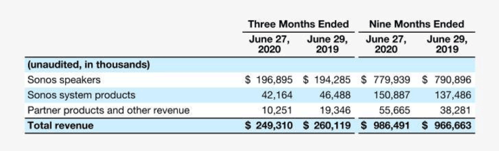 Sonos fiscal Q3 results included a breakdown of sale by product category