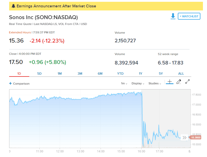 Sonos after-hours stock chart shows a massive drop in stock value after the release of sonos fiscal q3 results