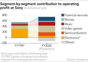 sony fiscal category results