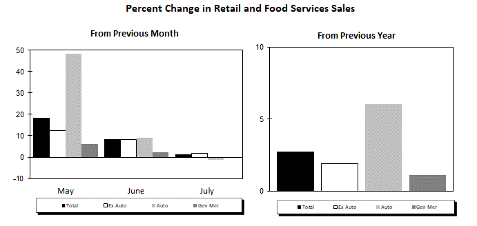 Graph of retail sales