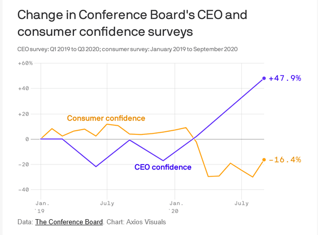 Graph showing CEO confidence and consumer confidence