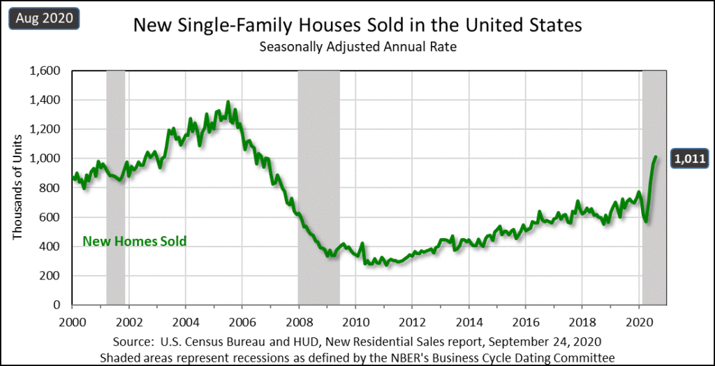 Graph showing sales of newly constructed hones increased 4.8%