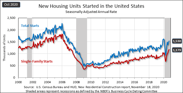 Graph showing historical housing starts data