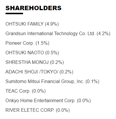 Onkyo list of shareholders