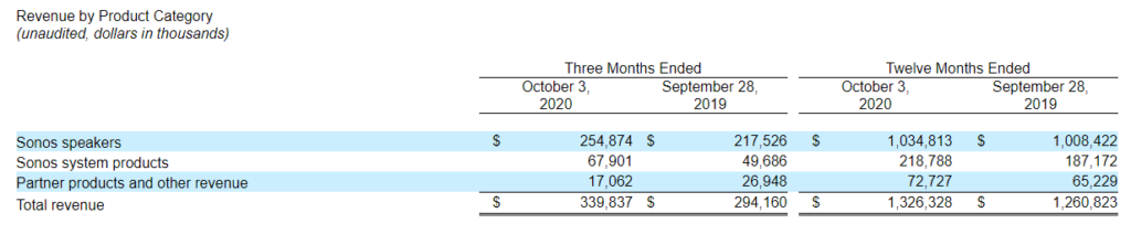 table showing Sonos Sales by Product Category