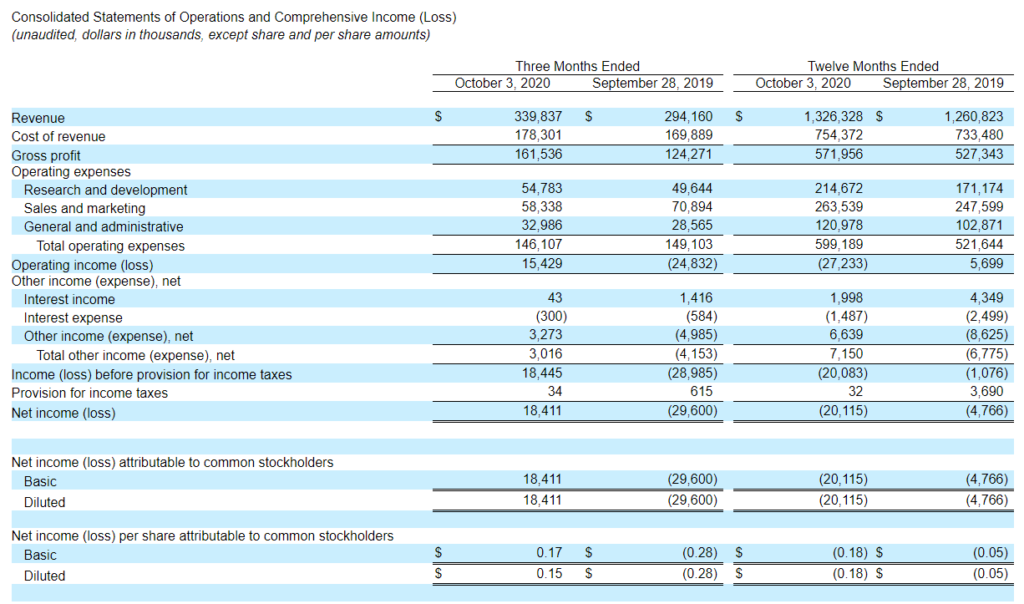 Sonos results for fiscal Q4 and full 2020 fiscal year