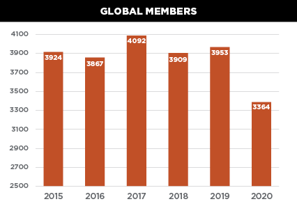 Chart showing the trend of CEDIA membership