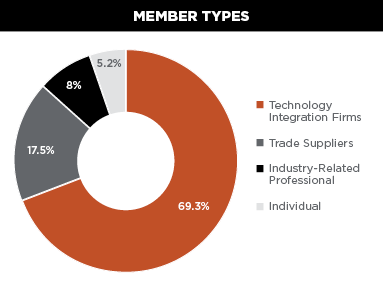 Chart showing the breakdown by type of member