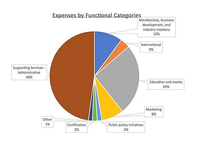 A pie chart showing expenses by category