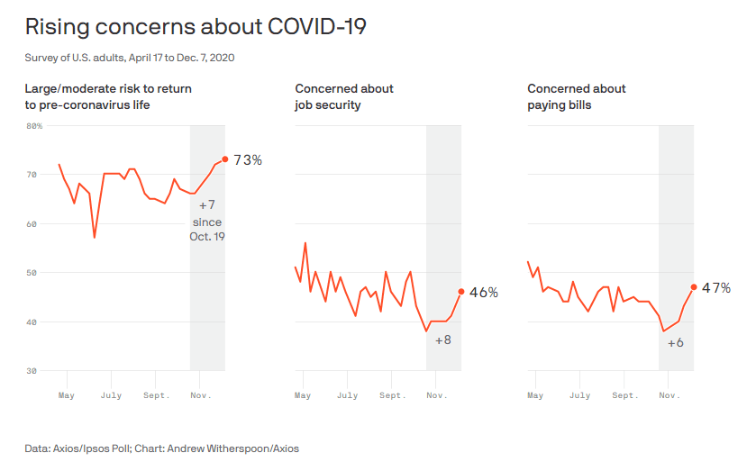 Axios/Ipsos poll on Americans feelings about COVID-19 & anxiety
