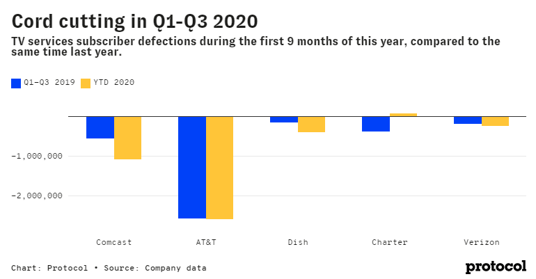 Chart showing the amount of cord cutting in 2020 in pay tv