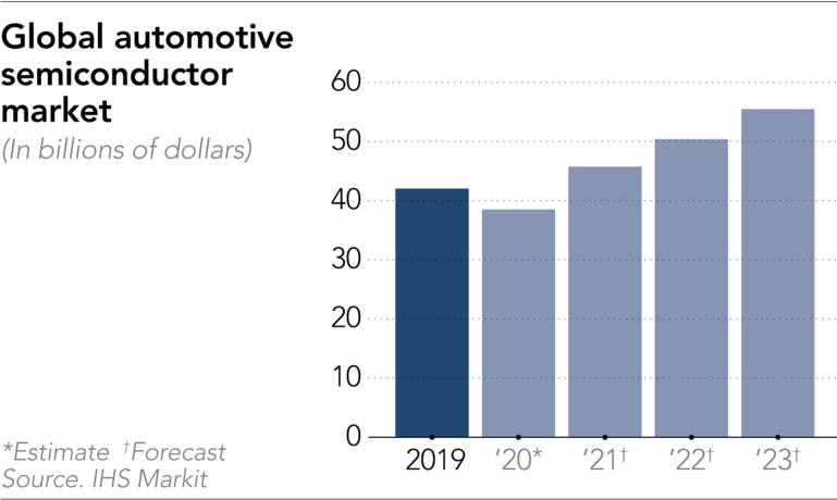 Chart showing dollar value & growth in the automotive semiconductor market