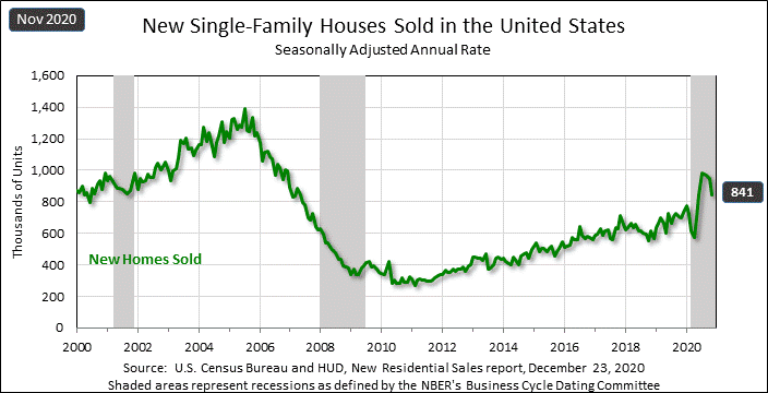 Graph showing new home sales all the way back to 2000