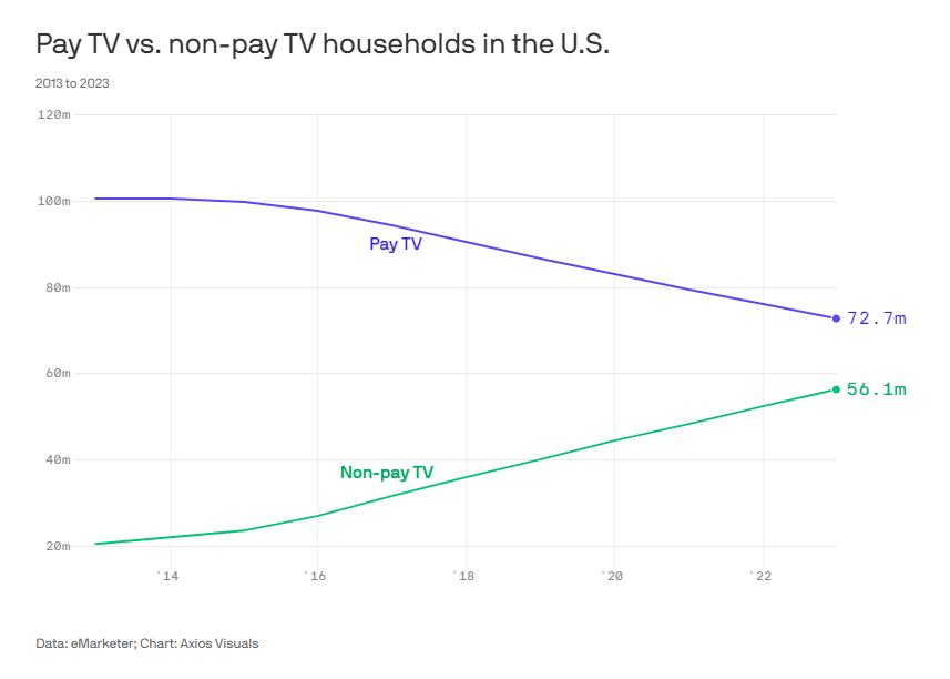 Axios chart shows the shift from Pay TV to non-pay TV is quickening