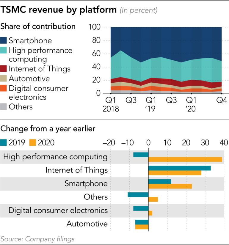 TSMC data of semiconductor sales by industry segment showing the impact of the chip shortage