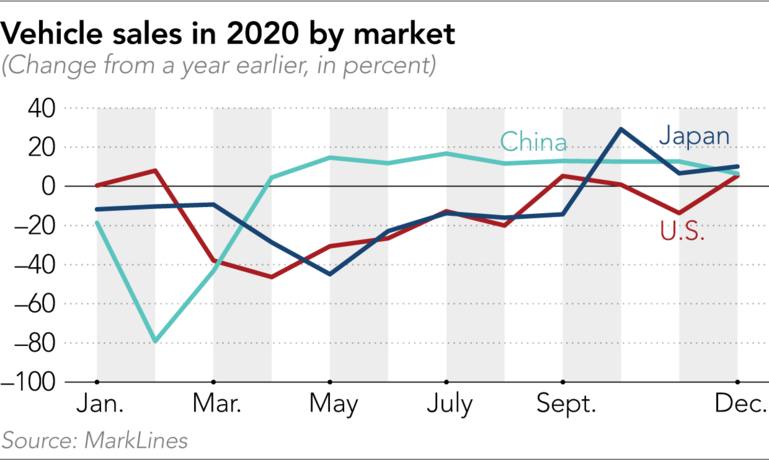 Chart showing auto sales in 2020