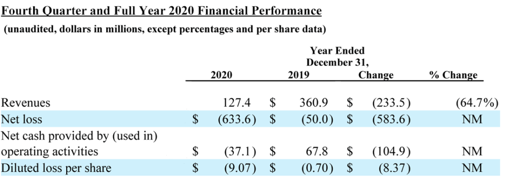 Emerald top and bottom line results are sobering