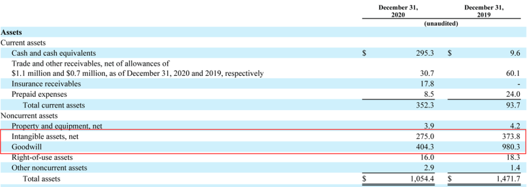 asset side of Emerald's fiscal 2020 Balance Sheet showing asset devaluation