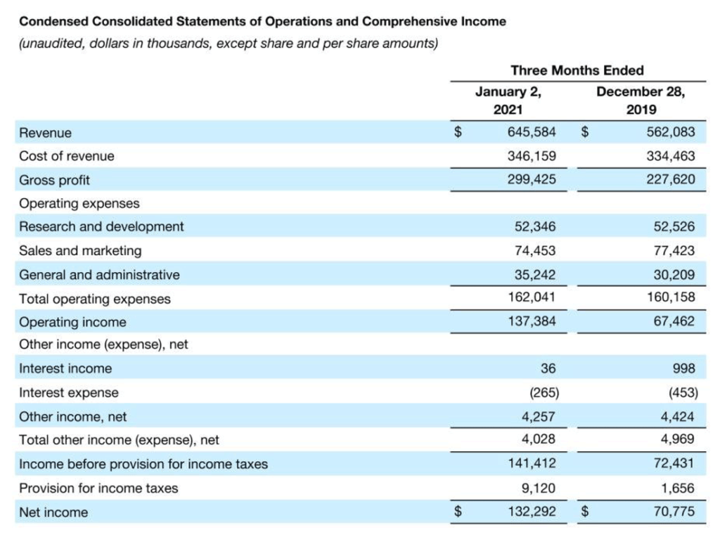 table of results for Sonos 1st quarter of fiscal 2021