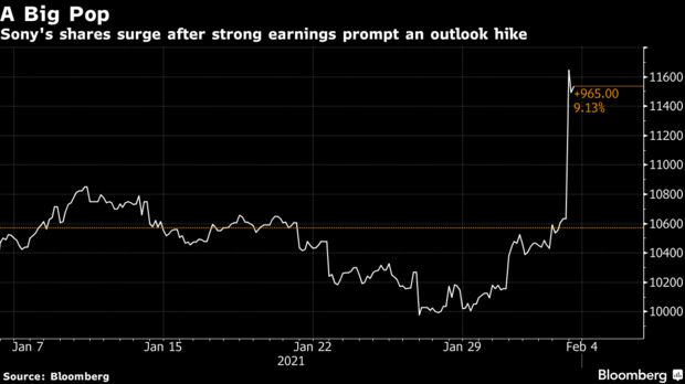 Stock chart shows Sony's shares made a huge 10% jump yesterday