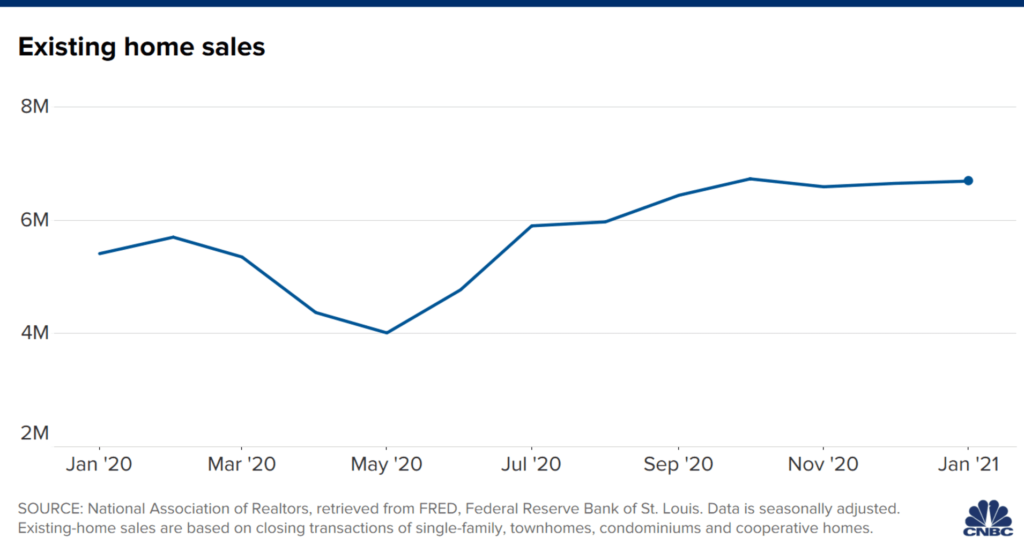 Existing home sales dropped 6.6% in February