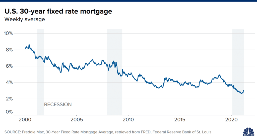 Mortgage rates turned up after a long decline making homes less affordable