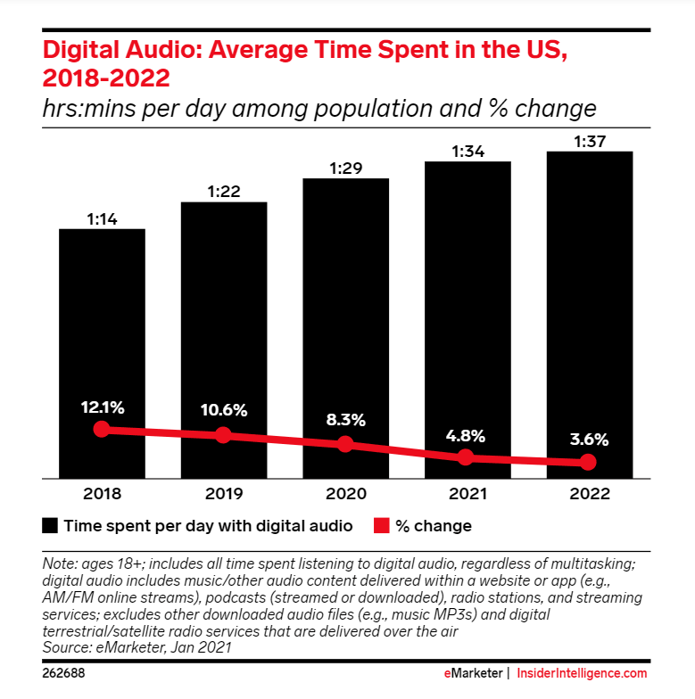 Chart showing time spent listening to digital audio